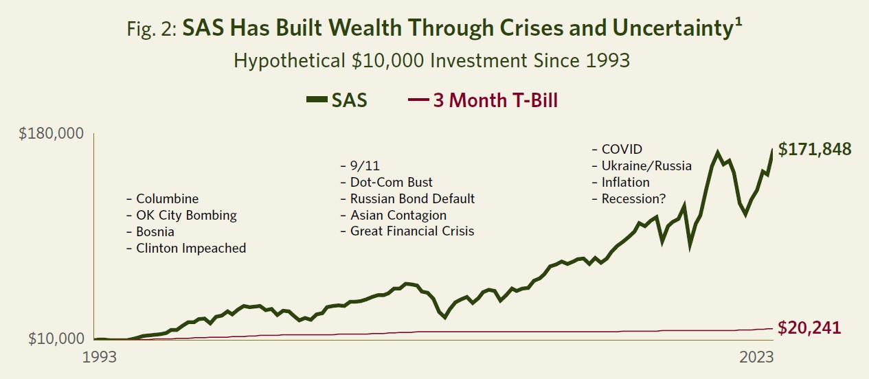 Figure 2 SAS Has Built Wealth Through Crises