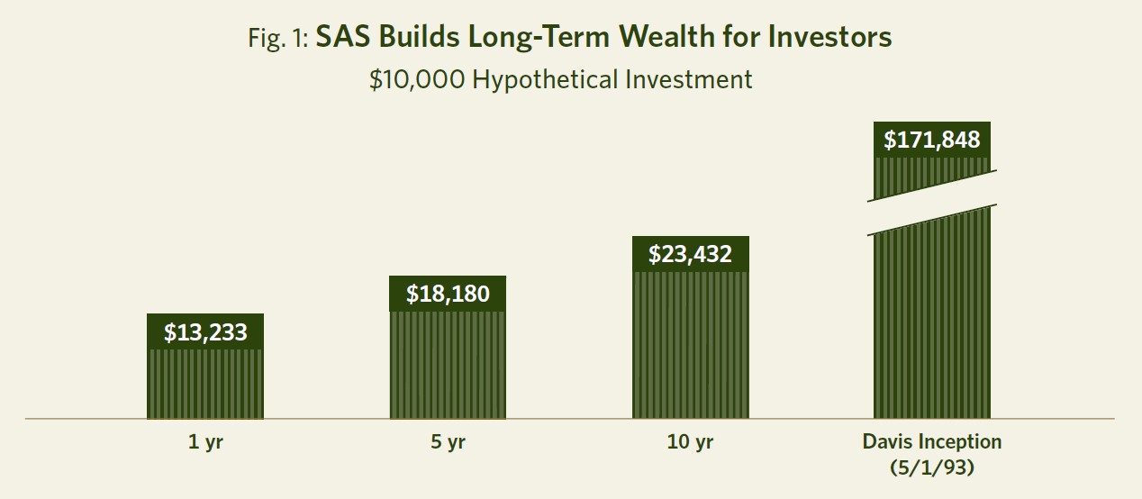 Figure 1 SAS Builds Long-Term Wealth