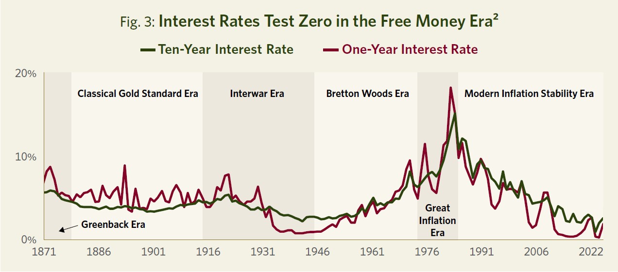 Interest Rates Test Zero in the Free Money Era
