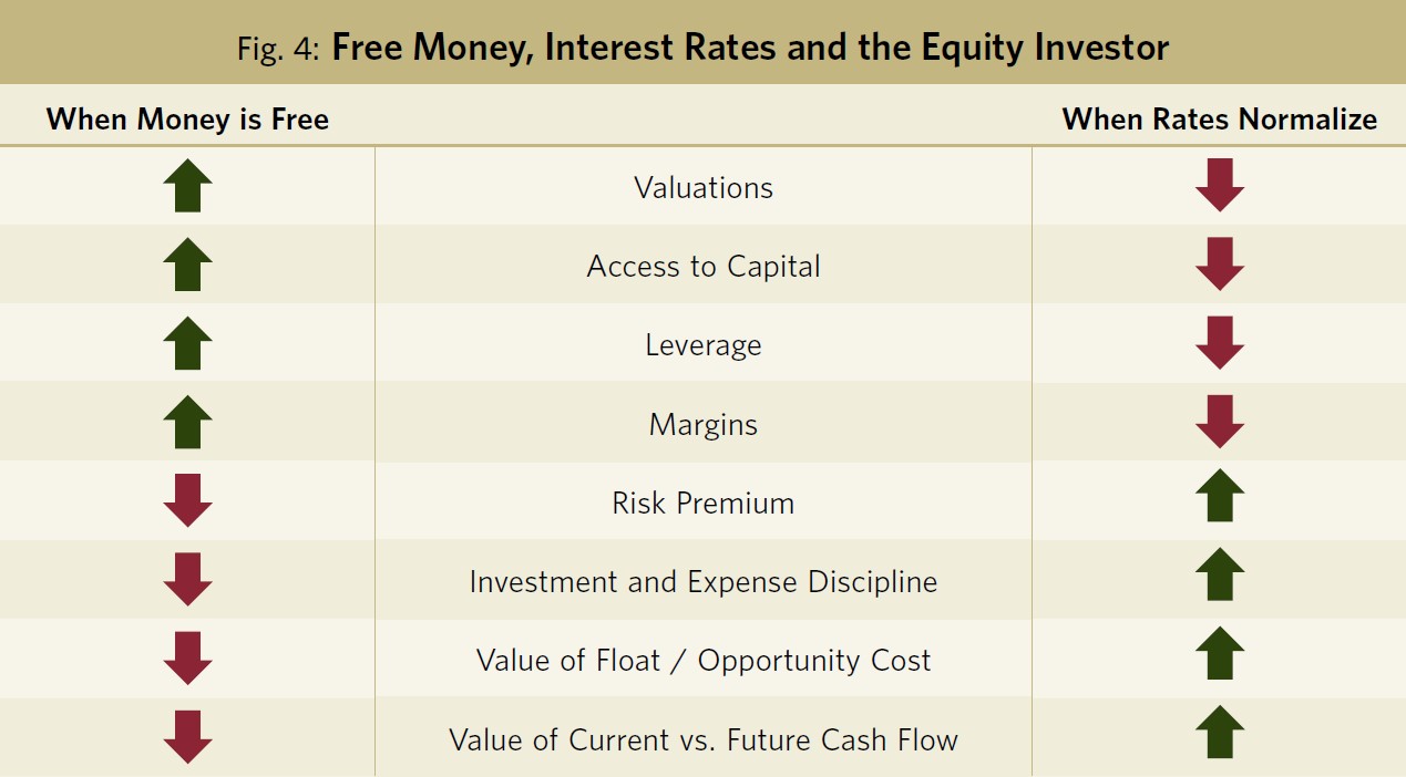 Figure 4 Free Money, Interest Rates and the Equity Equalizer