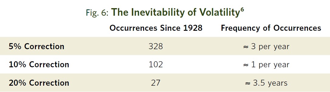 Figure 6 The Inevitability of Volatility