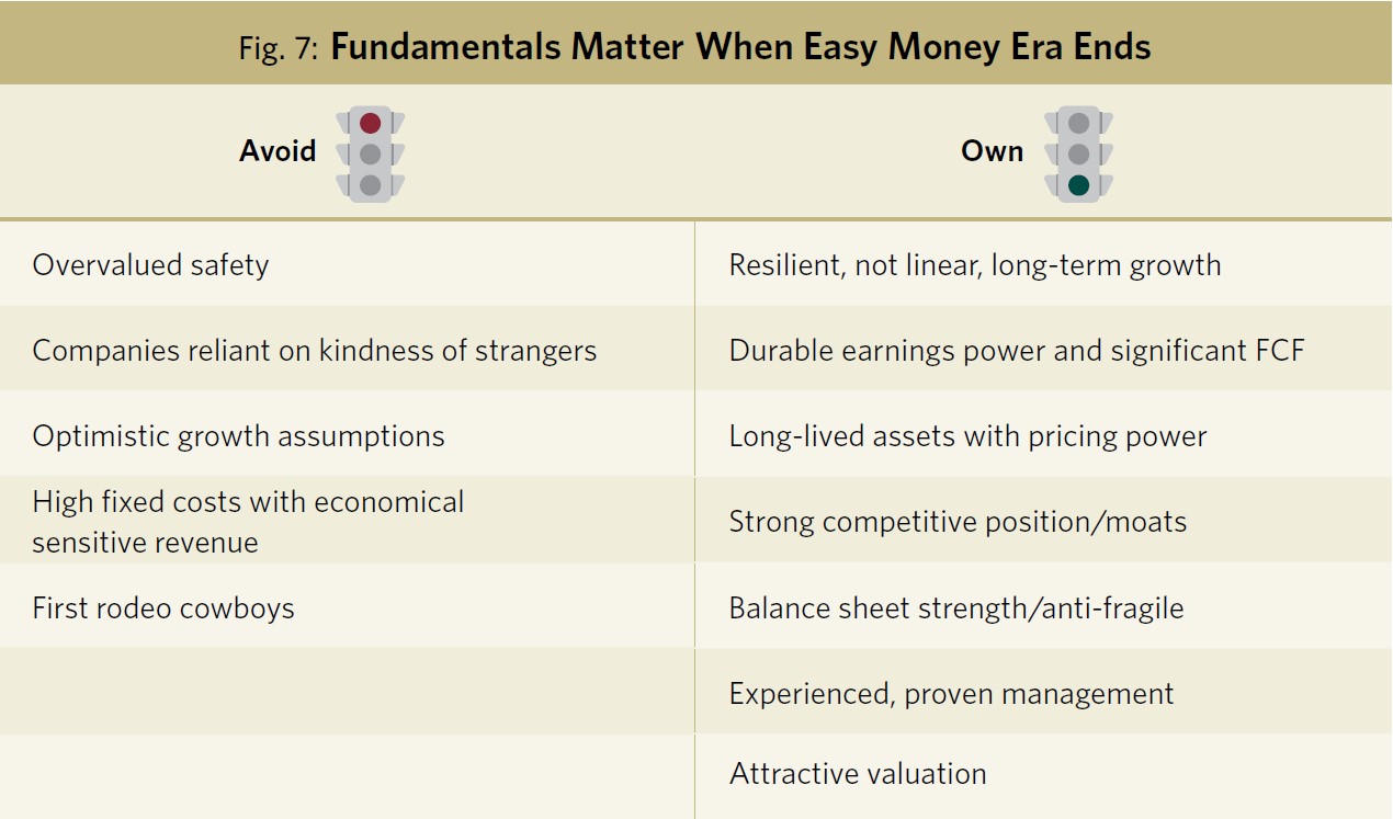 Figure 7 Fundamentals Matter When Easy Money Era Ends