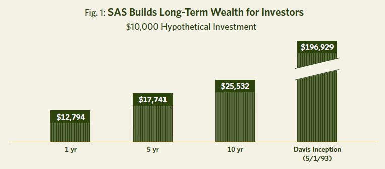 Fig 1 SAS Builds Long-Term Wealth