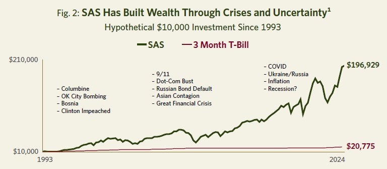 Fig 2 SAS Has Built Wealth Through Crises and Uncertainty