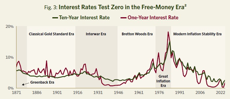 Fig 3 Interest Rates Test Zero in the Free-Money Era