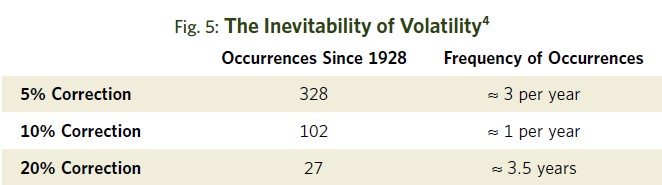 Fig 5 The Inevitability of Volatility