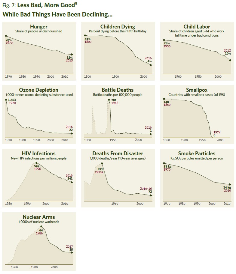 Fig 7 Less Bad, More Good: While Bad Things Have Been Declining...