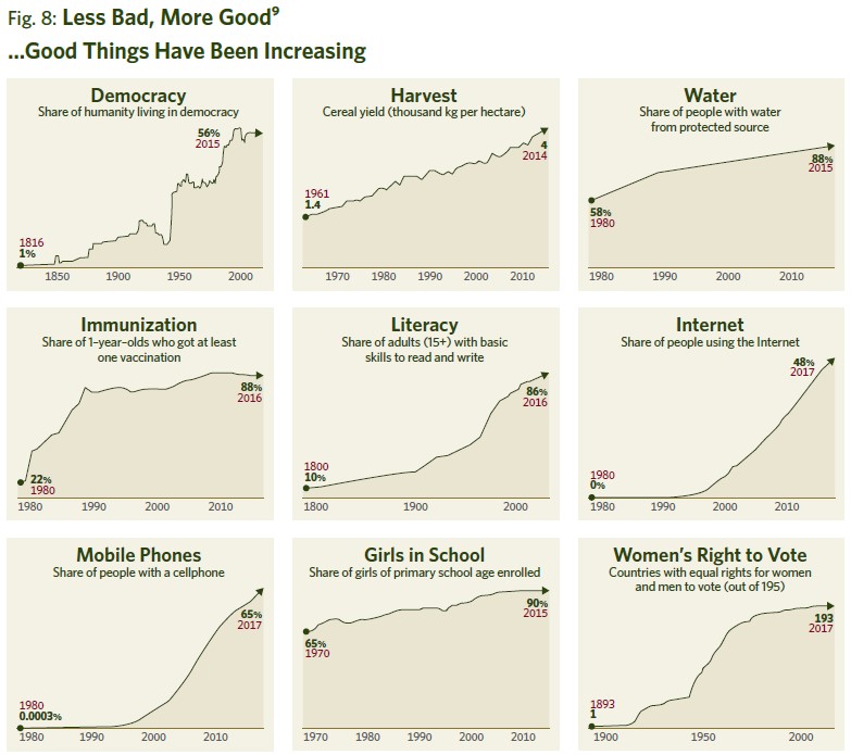 Fig 8 Less Bad, More Good: ...Good Things Have Been Increasing