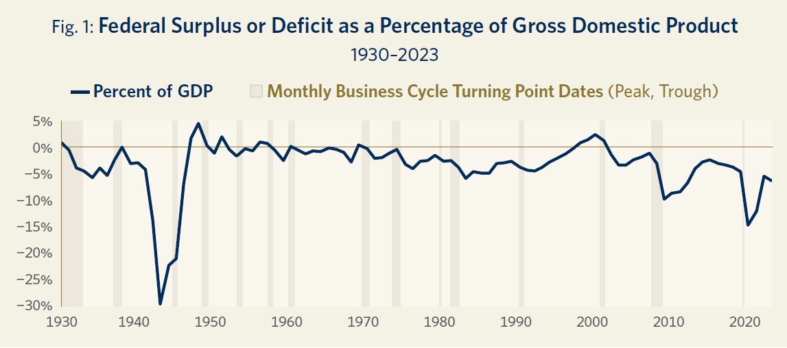 Fig 1 Federal Surplus or Deficit as a Percentage of Gross Domestic Product