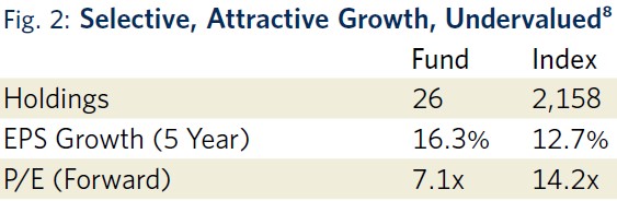 Fig 2 Selective, Attractive Growth, Undervalued