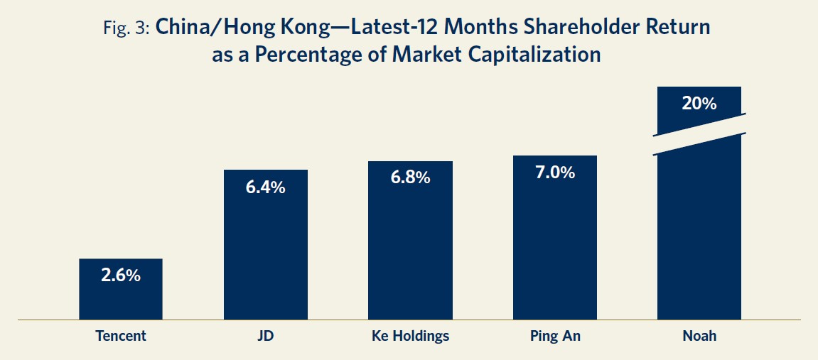 Fig 3 China/Hong Kong - Lastest-12 Months Shareholder Return as a Percentage of Market Capitalization