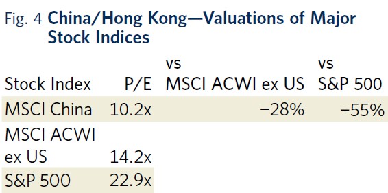 Fig 4 China/Hong Kong - Valuations of Major Stock Indices