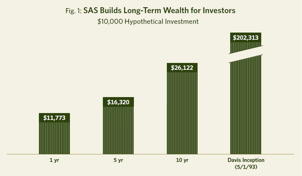 $10,000 Hypothetical Investment in Selected American Shares shows wealth grew to over $200,000 since inception (5/1/93)