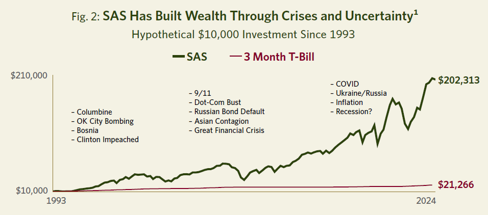 Shows hypothetical investment of $10,000 in Selected American Shares from inception and all the market crises that have happened during that period