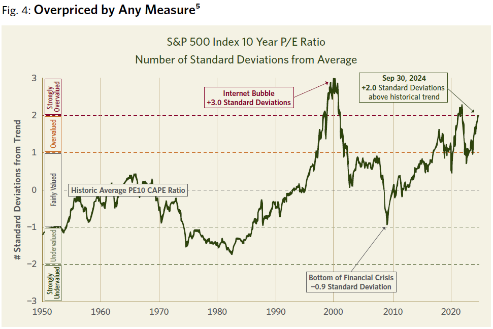 S&P 500 Index 10 Year P/E Ratio Number of Standard Deviations from Average