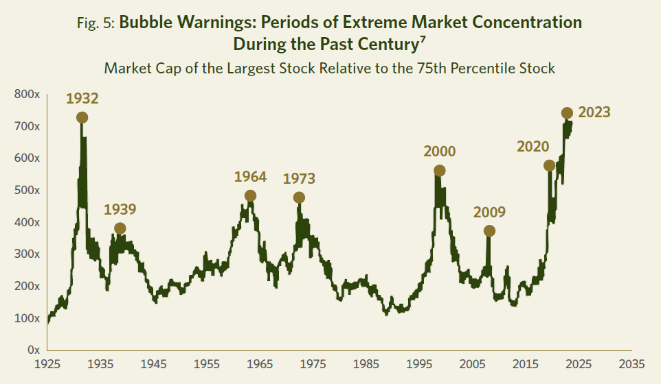 Bubble Warnings: Periods of Extreme Market Concentration During the Past Century, illustrated by the market cap of the largest stock relative to the 75th percentile stock