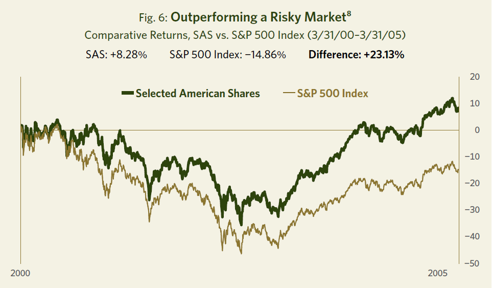 Outperforming a Risky Market: Comparative Returns, SAS vs. S&P 500 Index (3/31/00 through 3/31/05)