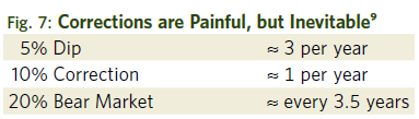 Chart shows frequency of a 5% dip, 10% correction and 20% bear market - conclusions are painful, but inevitable