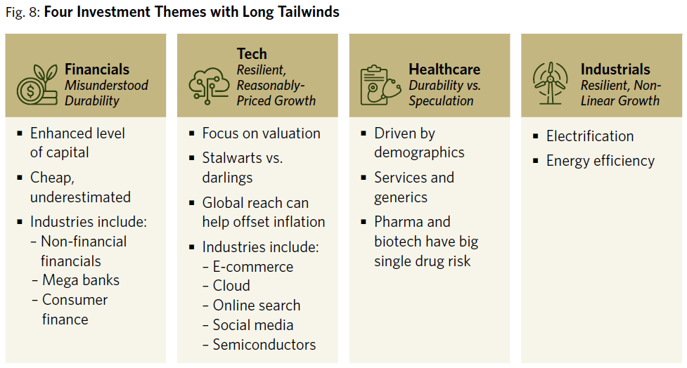 Four investment themes with long tailwinds: financials, tech, healthcare, and industrials